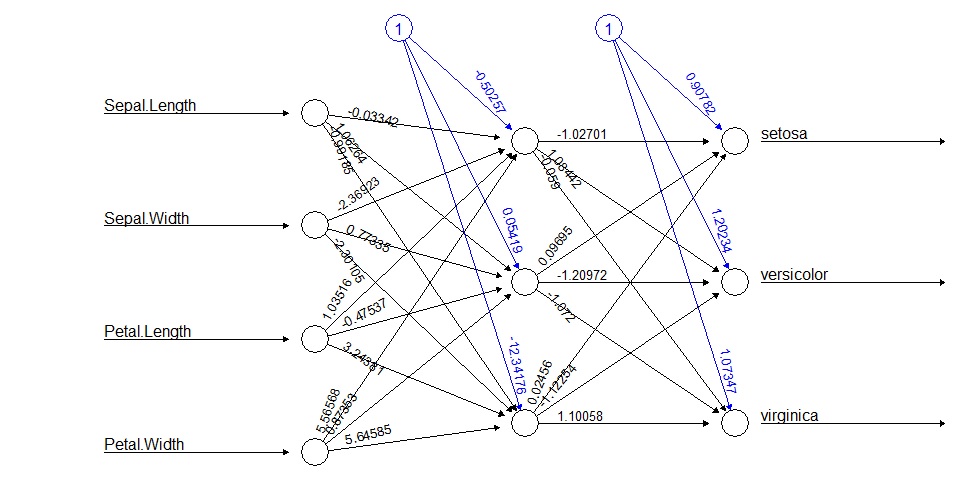 Machine Learning con R: Red Neuronal con dataset iris