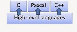 Explain Different Types and Differences of Programming Languages and ...