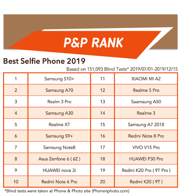 The P&P RANK is a fair and honest measure that people can refer to before deciding which mobile phone to buy. The result was based on 151,093 blind tests at the Phone & Photo site as of Dec.15 2019. 