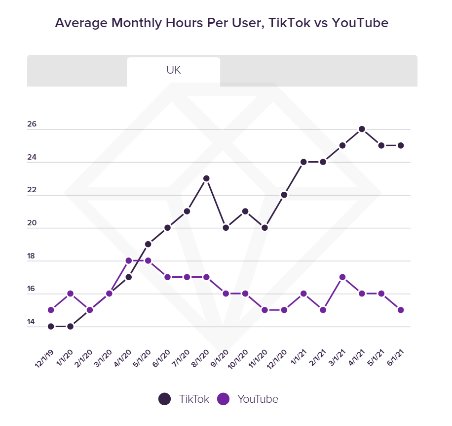 TikTok's average user watch hour time is growing as compared to ,  posing the Google-owned video platform some real threat