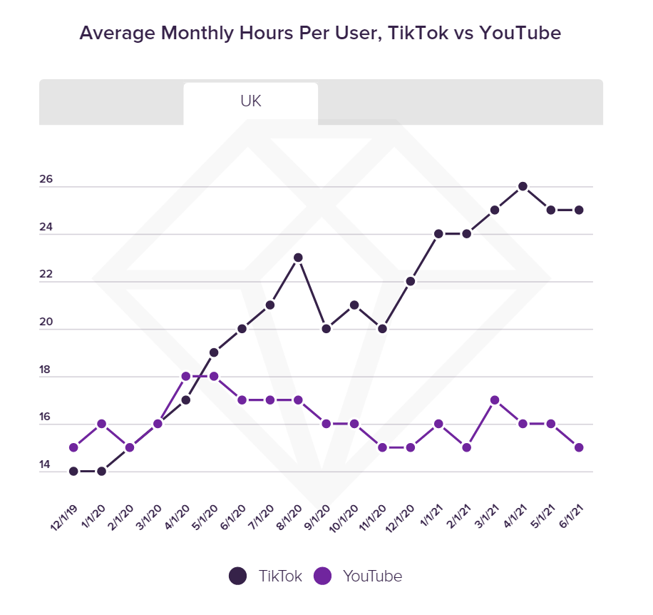 TikTok's average user watch hour time is growing as compared to
