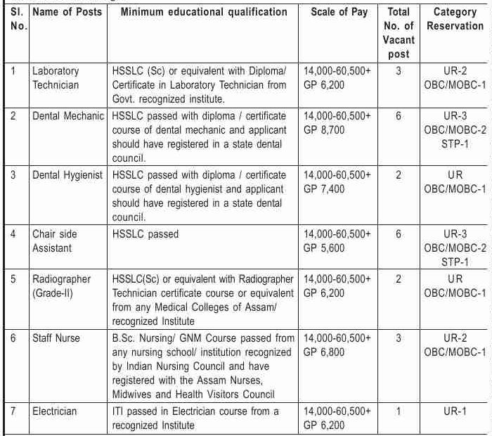 Government Dental College, Dibrugarh Recruitment 2020: 