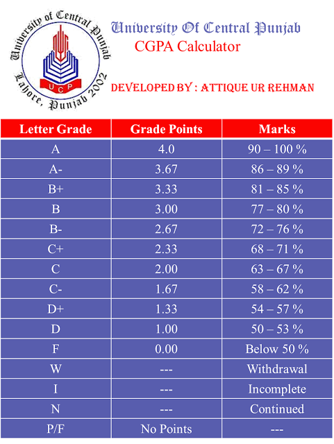 UCP CGPA Calculator ~ Codewriters