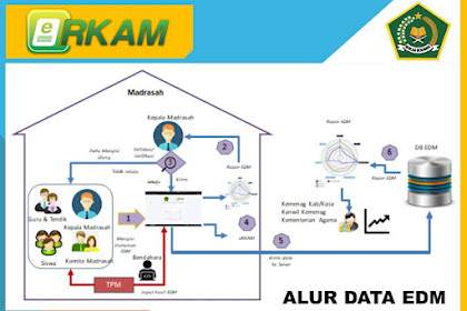 Evaluasi Diri Madrasah Gerbang Menuju Peningkatan Mutu Pendidikan