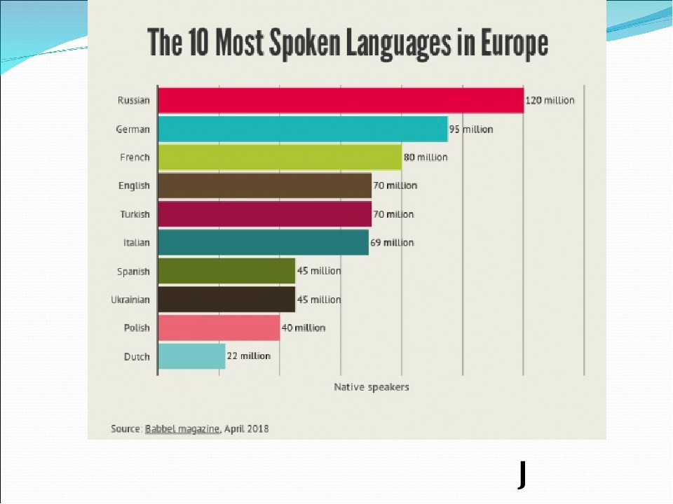 Какие языки забыты. Самые распространенные языки в Европе. Языки Европы по количеству носителей. Самые популярные языки. Самый распространённый язык в Европе.