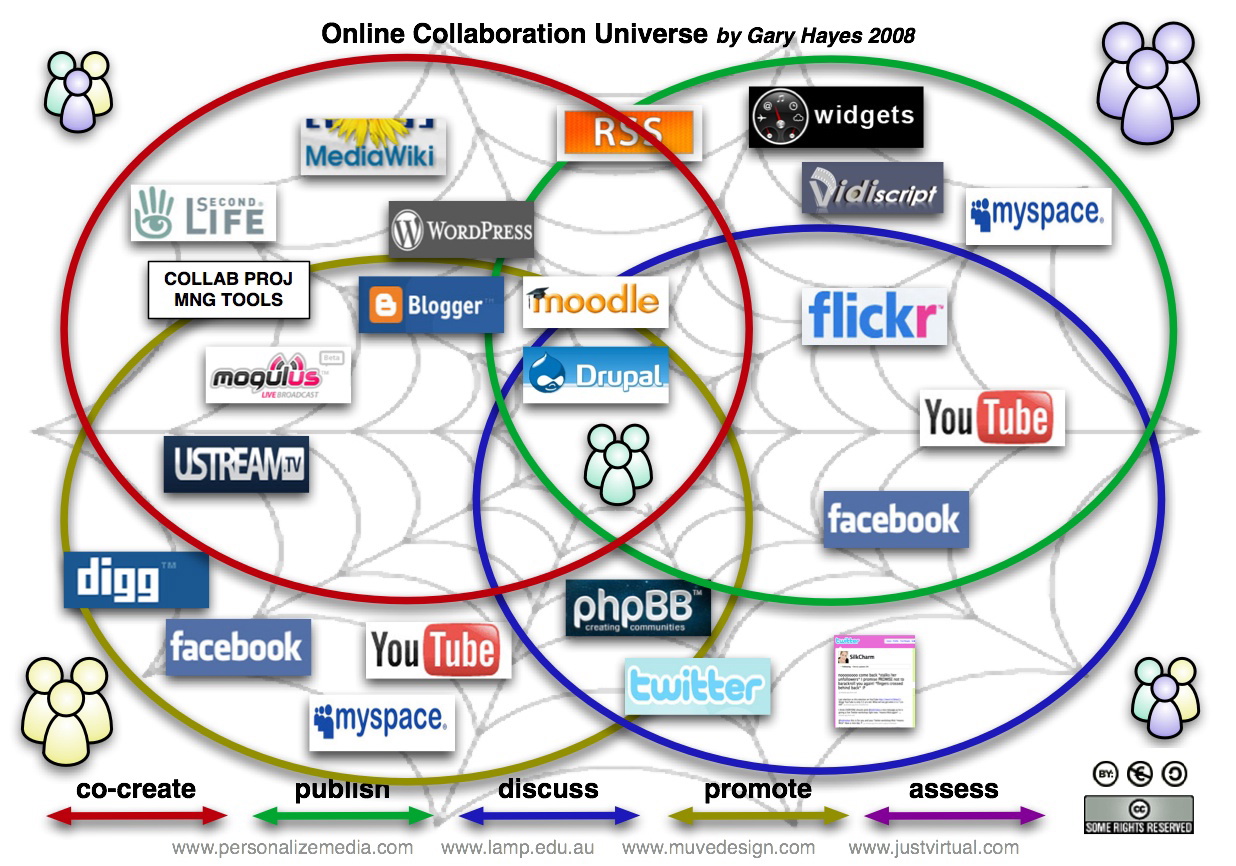 Ebay partner attribution. Коллаборации вселенных. Smm collaboration. Collaboration как показывает бренды. Web 2.0 2004.