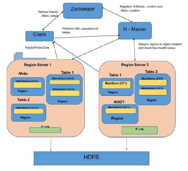 HBase Introduction