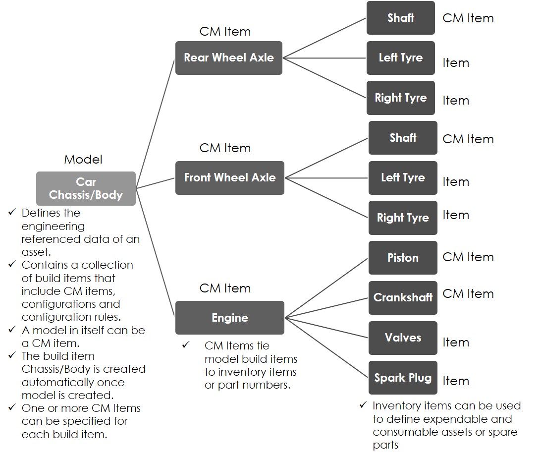 AmatuerMAX Maximo Asset Configuration Manager Management of