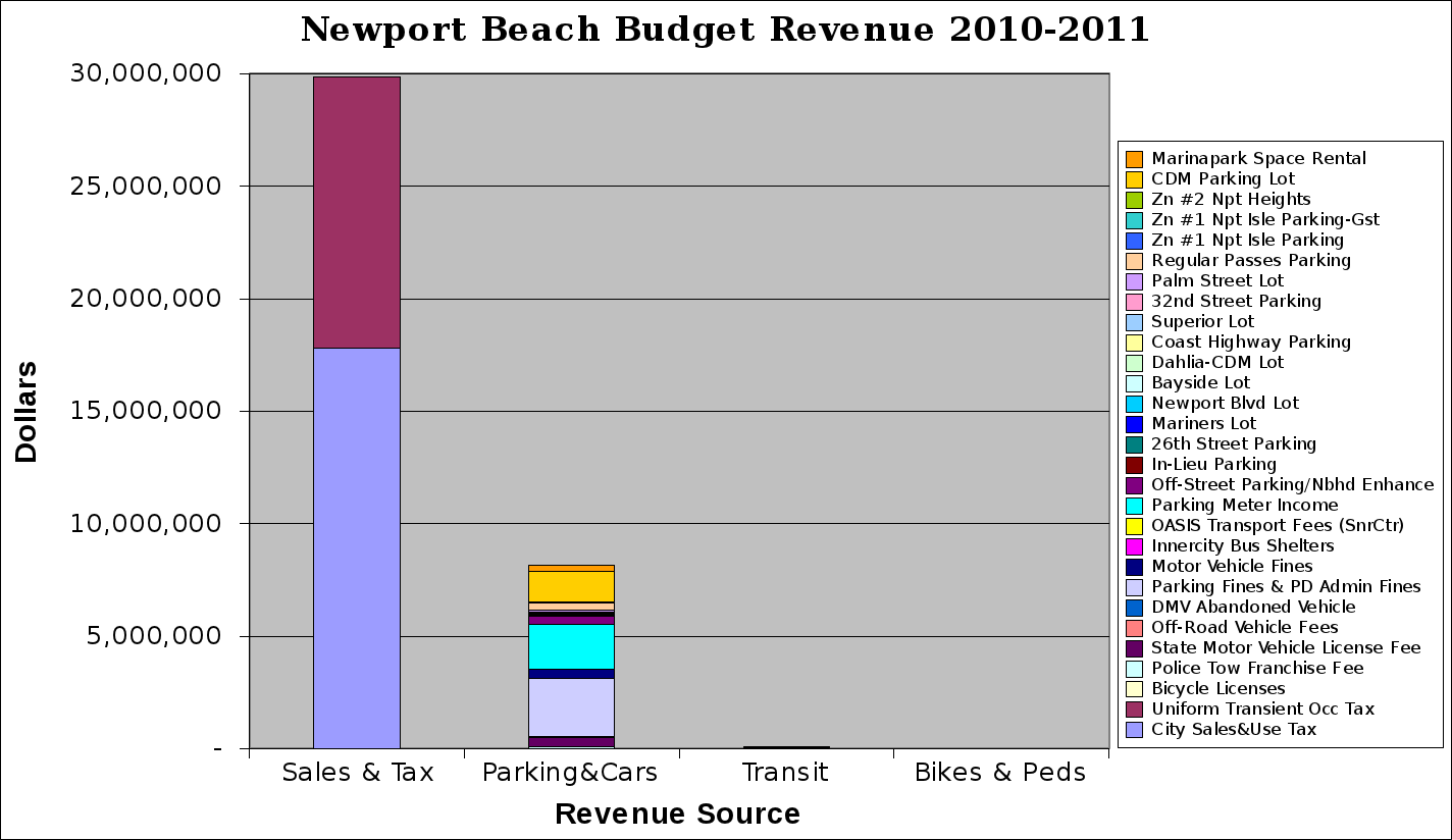 Laguna Streets Newport Beach Operating Revenue