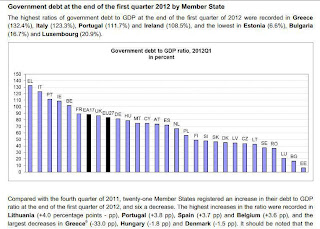 Os dados do Eurostat dizem que houve um aumento do défice no primeiro quadrimestre de 2012, face ao último quadrimestre de 2011. Défice Máximo permitido 60%, Portugal atingiu um défice de 110%