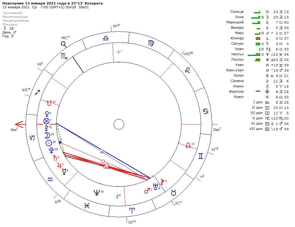 Новолуние 2021. Новолуние в 2021 году. Карта новолуния. Новолуние в январе 2021. Декабрь астрология.