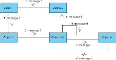 What is Communication Diagram?ما هو مخطط الاتصال في لغة النمذجة الموحدة؟