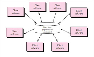Data-centered architecture