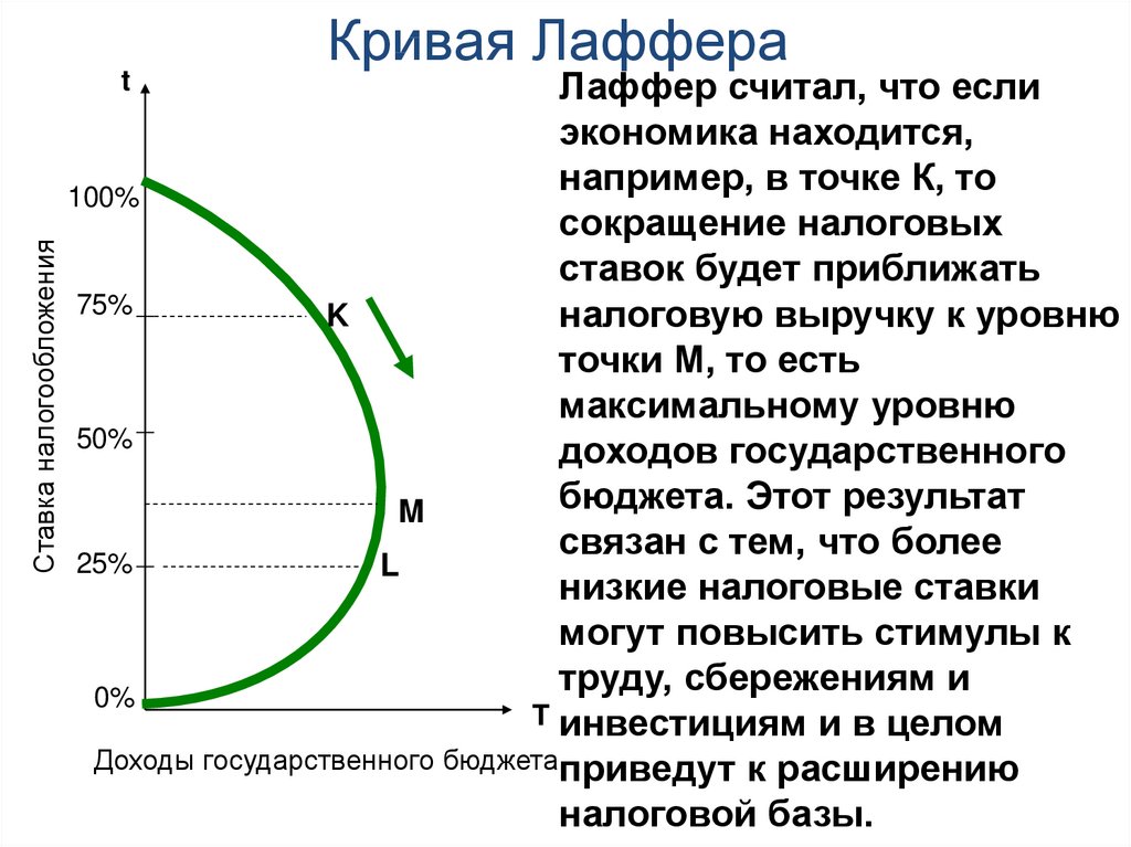 Укажите оптимальный. Кривая Артура Лаффера. Кривая экономиста Лаффера. Кривая Лаффера это в экономике. Экономика предложения кривая Лаффера.