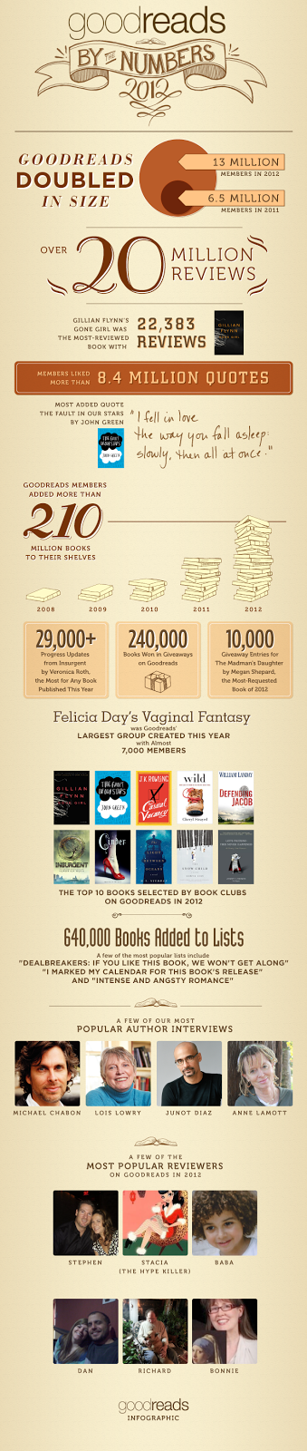 Goodreads Infographic