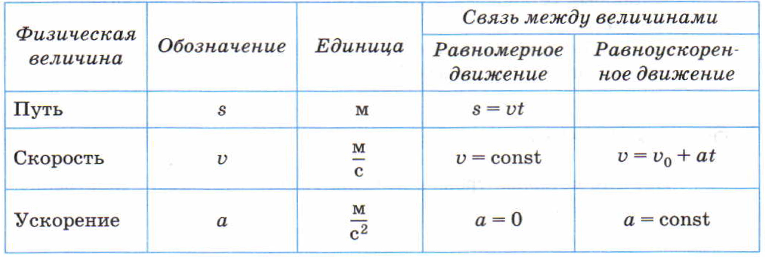 Характеристики механического движения таблица. Таблица по видам движения физика. Как понять по часам сколько времени. Таблица режима труда и отдыха водителей. Сколько время сколько время.