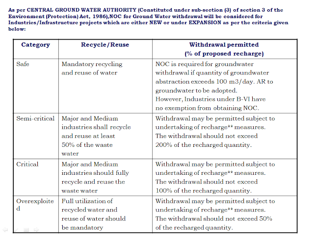 RAIN WATER HARVESTING SYSTEM AND MANAGEMENT