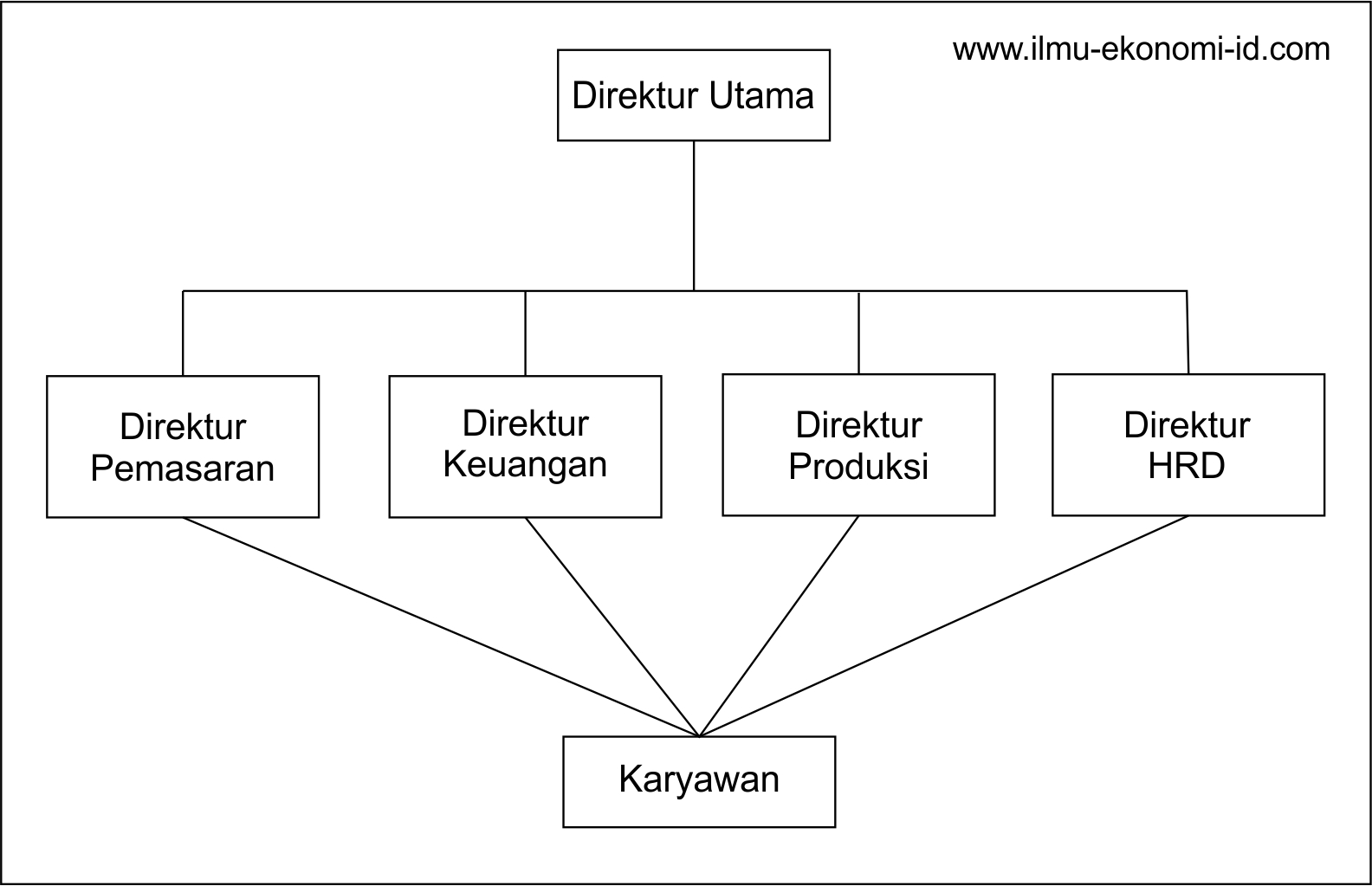 Fungsi Manajemen Ilmu Ekonomi Id