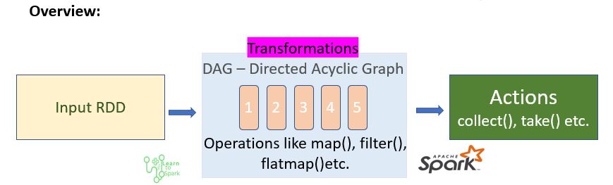 Pyspark Map Function Example Map Vs Flatmap In Apache Spark | Difference Between Map And Flatmap In  Apache Spark | Using Pyspark