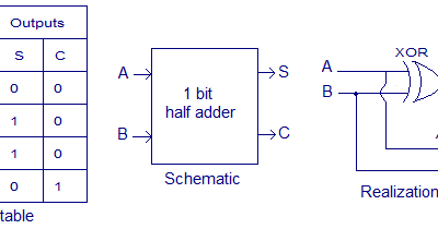 Half Adder and full adder ~ CSE Btech Notes