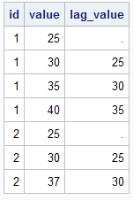 4 ways to calculate LAG and LEAD in SAS