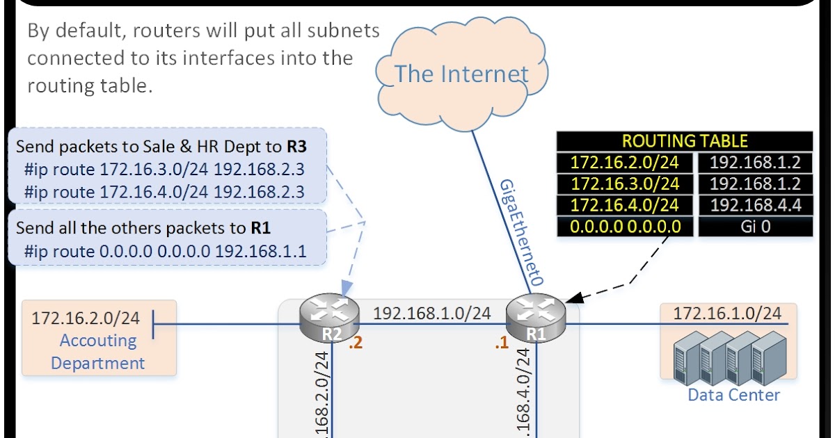 Let's simply the networking knowledge. : Adding routes manually to the ...