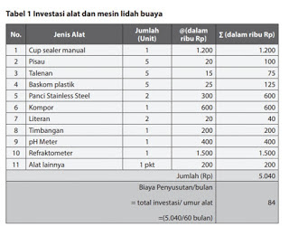 Perhitungan Biaya Makanan Awetan Dari Bahan Nabati