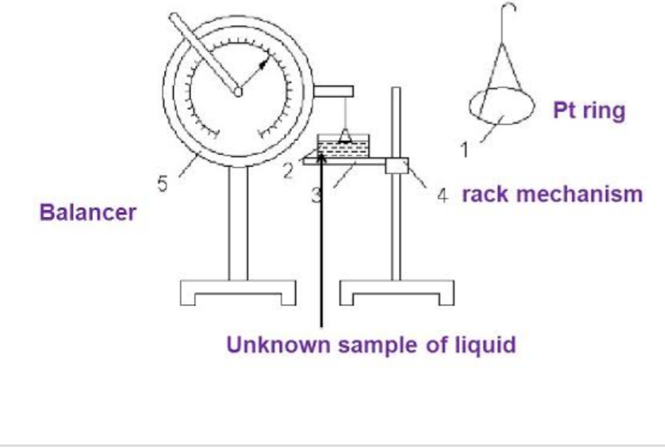 What is Ring Detachment Method ( Du Nouy Tensiometer ) it principle
