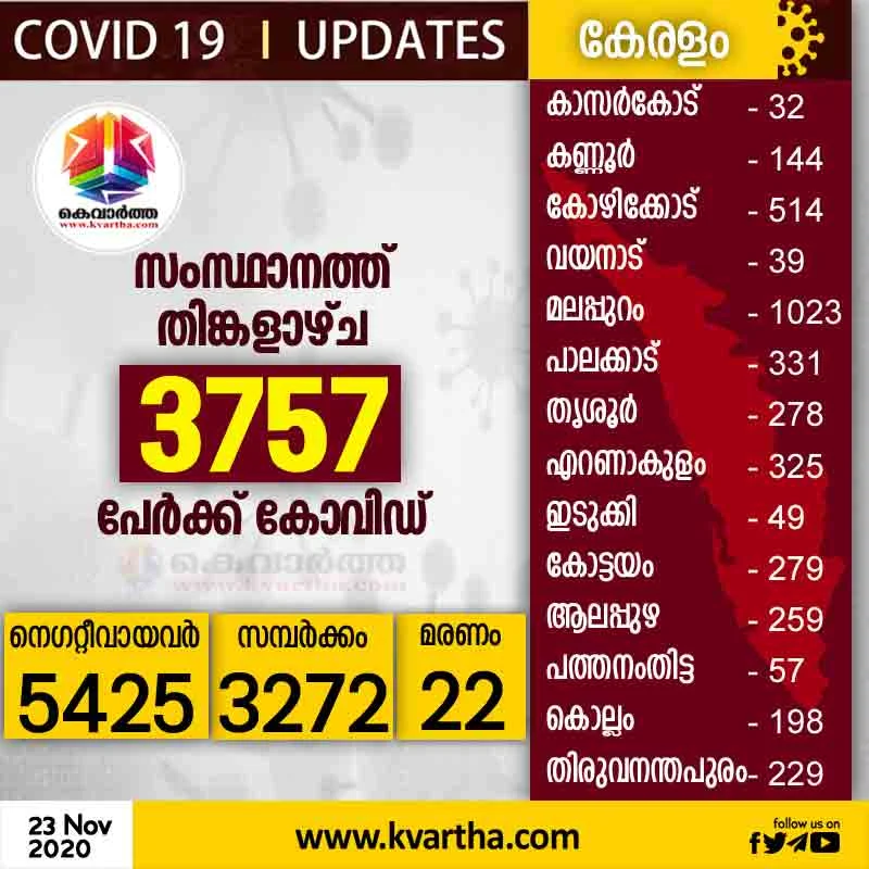 Thiruvananthapuram, News, Kerala, COVID-19, Trending, New covid cases reported in Kerala Monday
