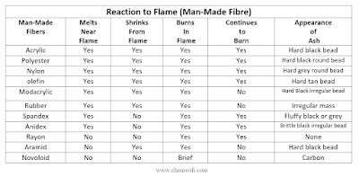 Reaction-to-flame-man-made-fibres