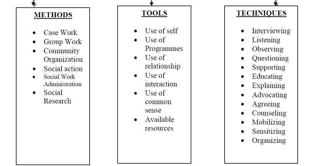 social work research tools