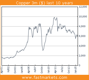 Will Copper Break below the January Trough?