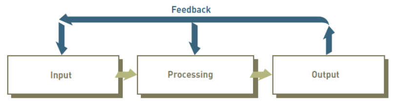 Information System: Introduction to Information Systems