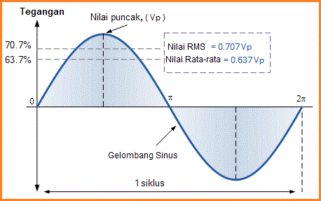 Nilai Rms Untuk Bentuk Gelombang Kompleks - Berbagi Bentuk Penting
