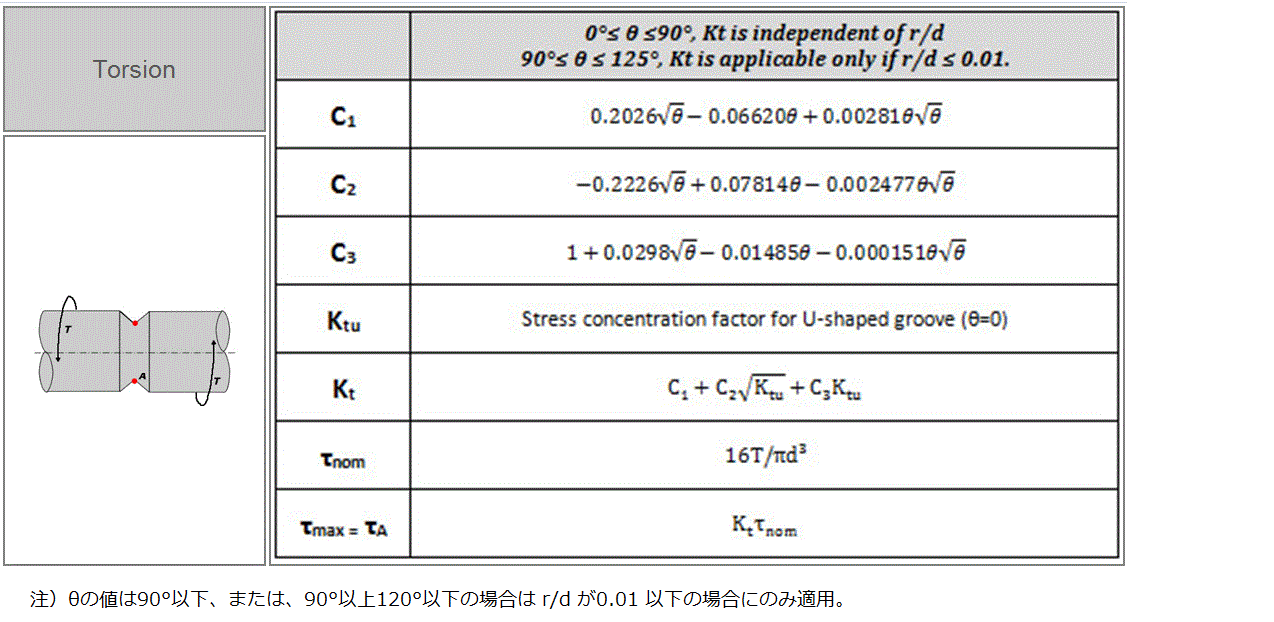 msudo's Room 応力集中係数(Peterson_Stress_Concentration_Factor ：環状溝形状）