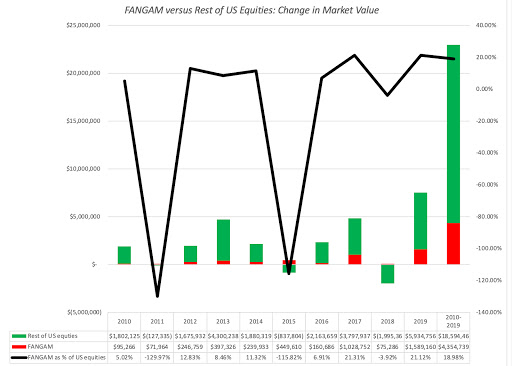 fangam stocks