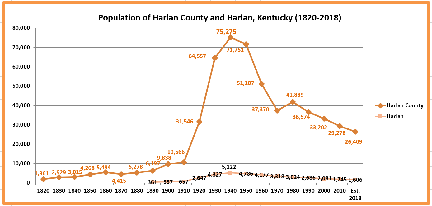 Retiring Guy's Digest Population loss in Kentucky Harlan County/Harlan