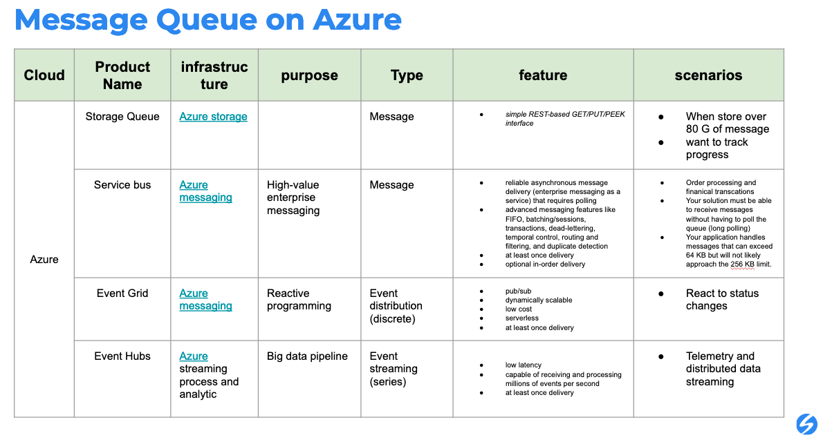Azure 上各種 Message Queue 的比較 阿貝好威的實驗室