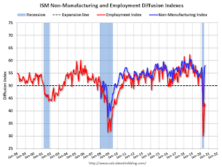 ISM Non-Manufacturing Index