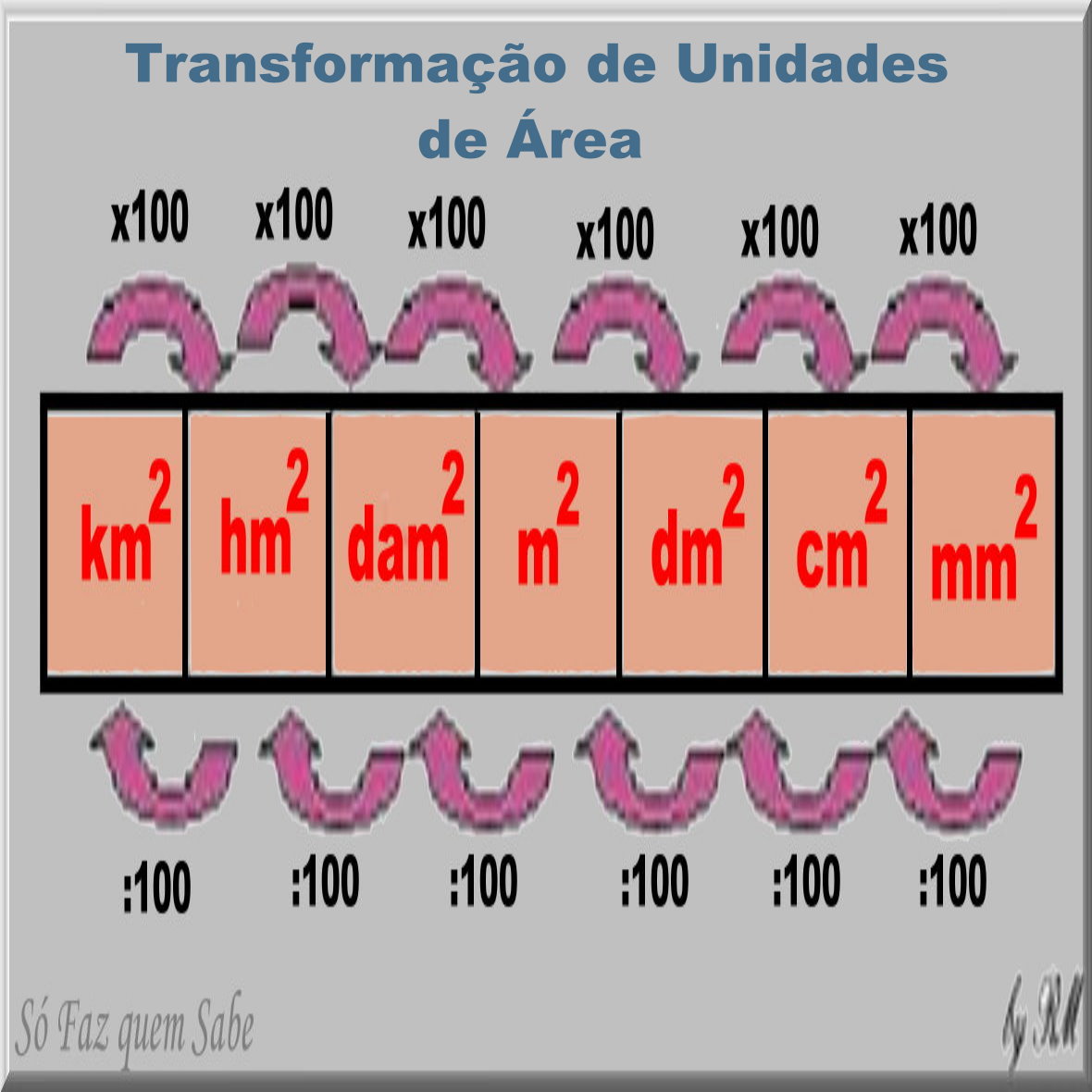 Transformação de unidades (Medidas de superfície) - Só Matemática