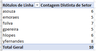 Figura 5: Resultado da tabela dinâmica com contagem distinta.