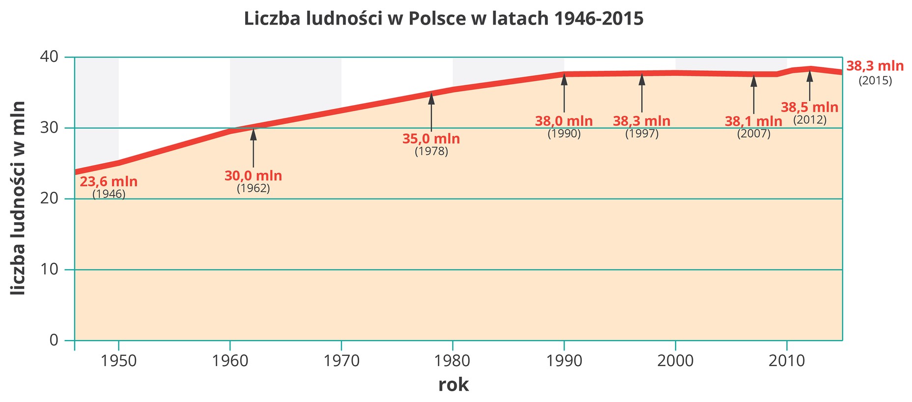 Wskaznik Dynamiki Zmiany Liczby Ludnosci II02 Zmiany liczby ludności Polski i Europy