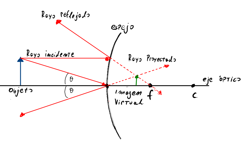 Image virtuelle dans un miroir convexe