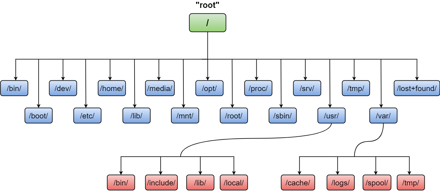 LINUX FILE STRUCTURE - LinuxBaya