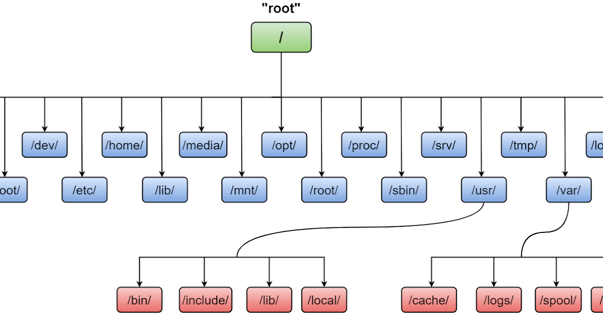 LINUX FILE STRUCTURE - LinuxBaya