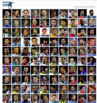 100 Best Football Players The World 2013 - site soccer by Viscara