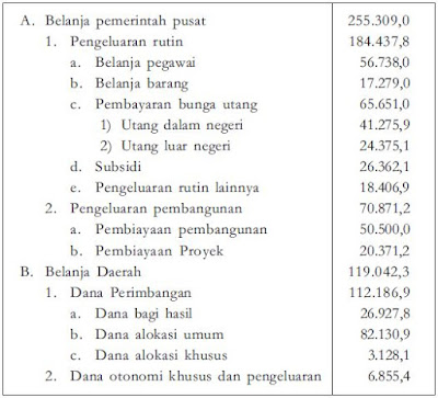 Jenis-Jenis atau Pos-Pos Pembiayaan, Pengeluaran dan Belanja Pemerintah Pusat (APBN) dan Pemerintah Daerah (APBD)