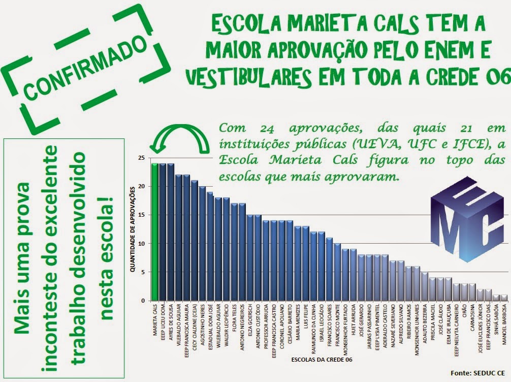 PROF FAGNER AGUIAR ESCOLA MARIETA CALS 1 LUGAR EM APROVA ES NA 