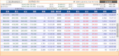 選擇權的T字報價