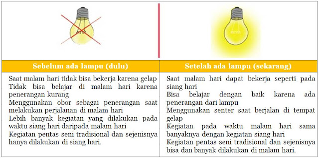Kunci Jawaban Soal Tematik Tema 3 Kelas 6 Subtema 1 PB 5